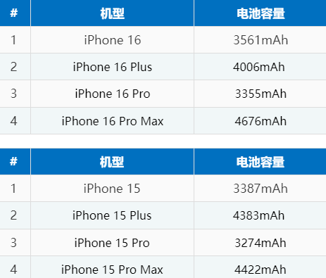 斗门苹果16电池维修分享iPhone16系列电池容量是多少 