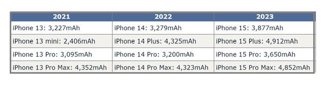 斗门苹果15维修站分享iPhone15电池容量有多少